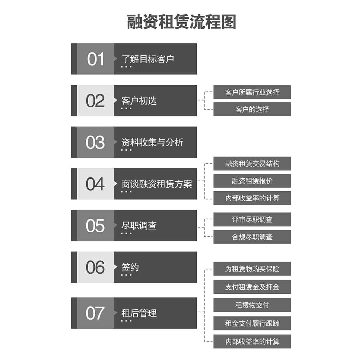 立體車位機械車庫融資租賃流程圖.jpg