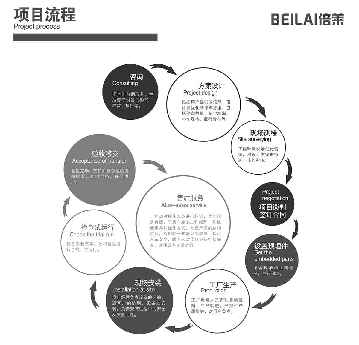 立體車位機械停車場項目流程.jpg